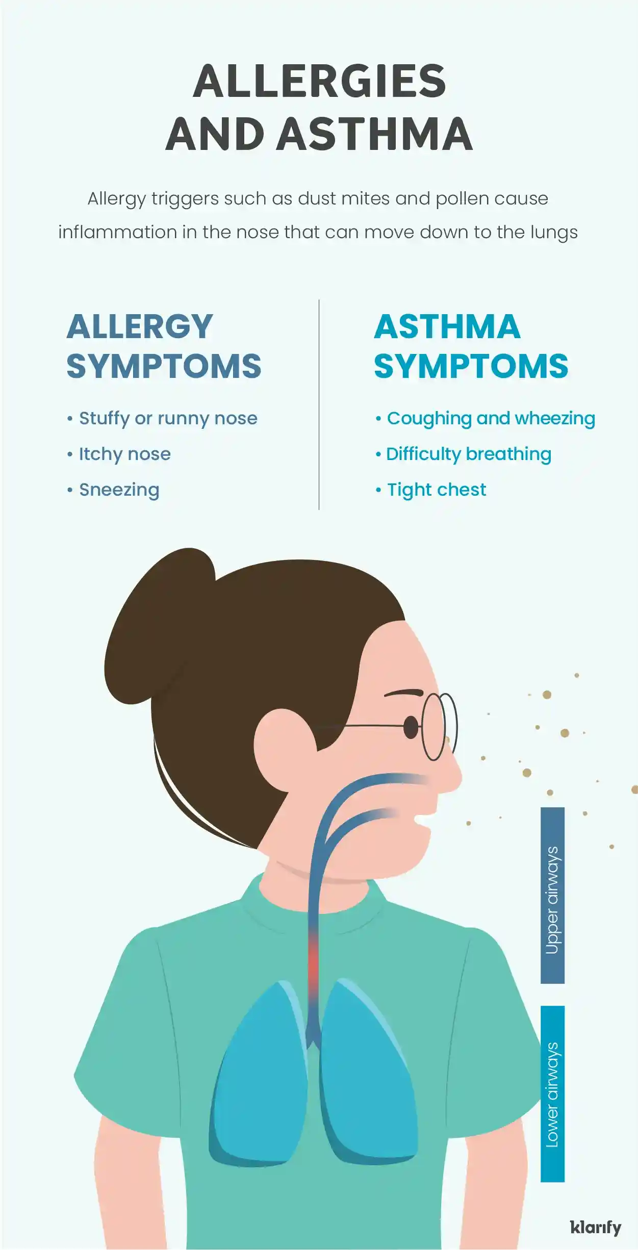 Infographic describing the possible connection between respiratory allergies and asthma. Details of the infographic listed below.