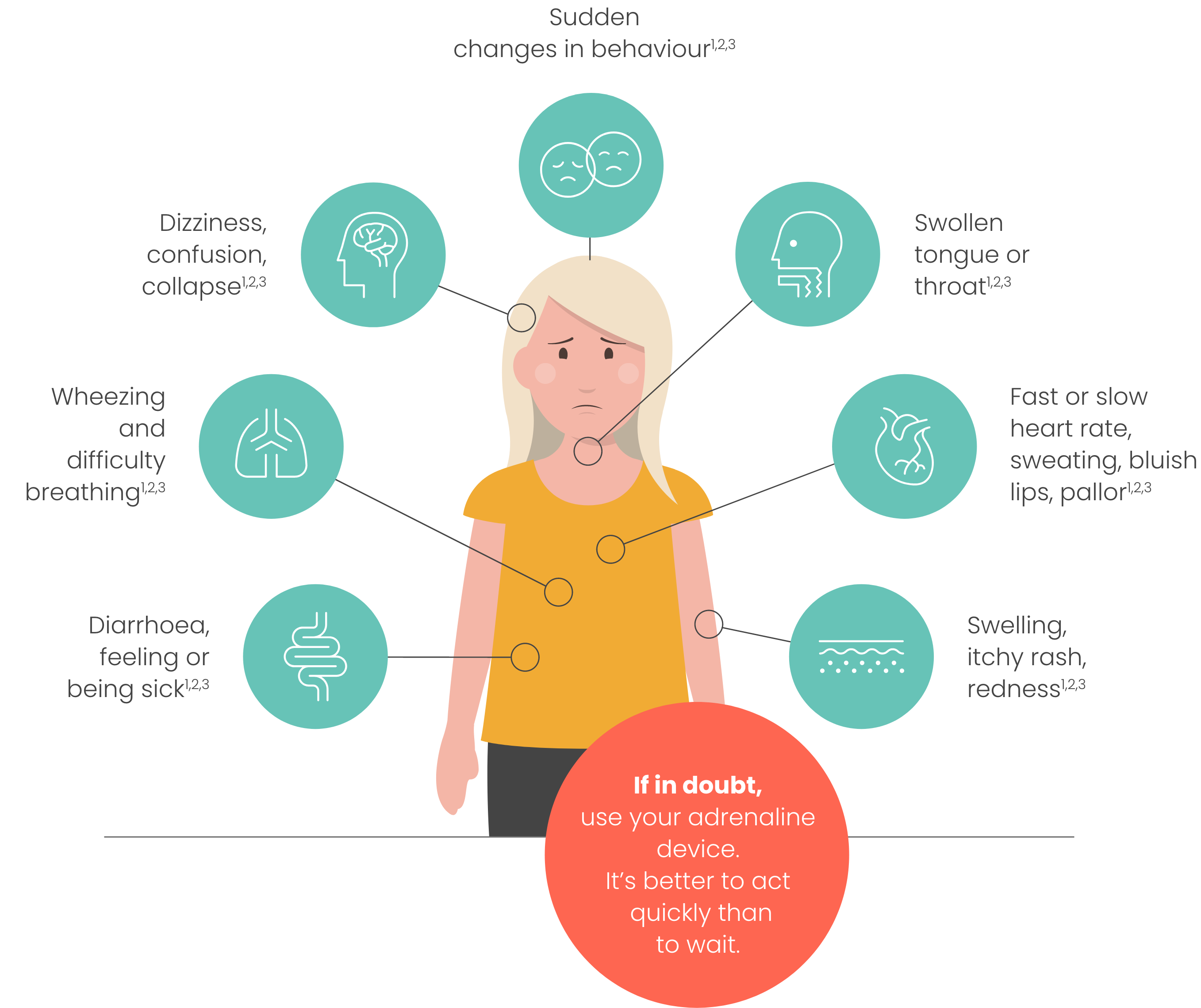 Anaphylaxis symptoms vary; action shouldn't