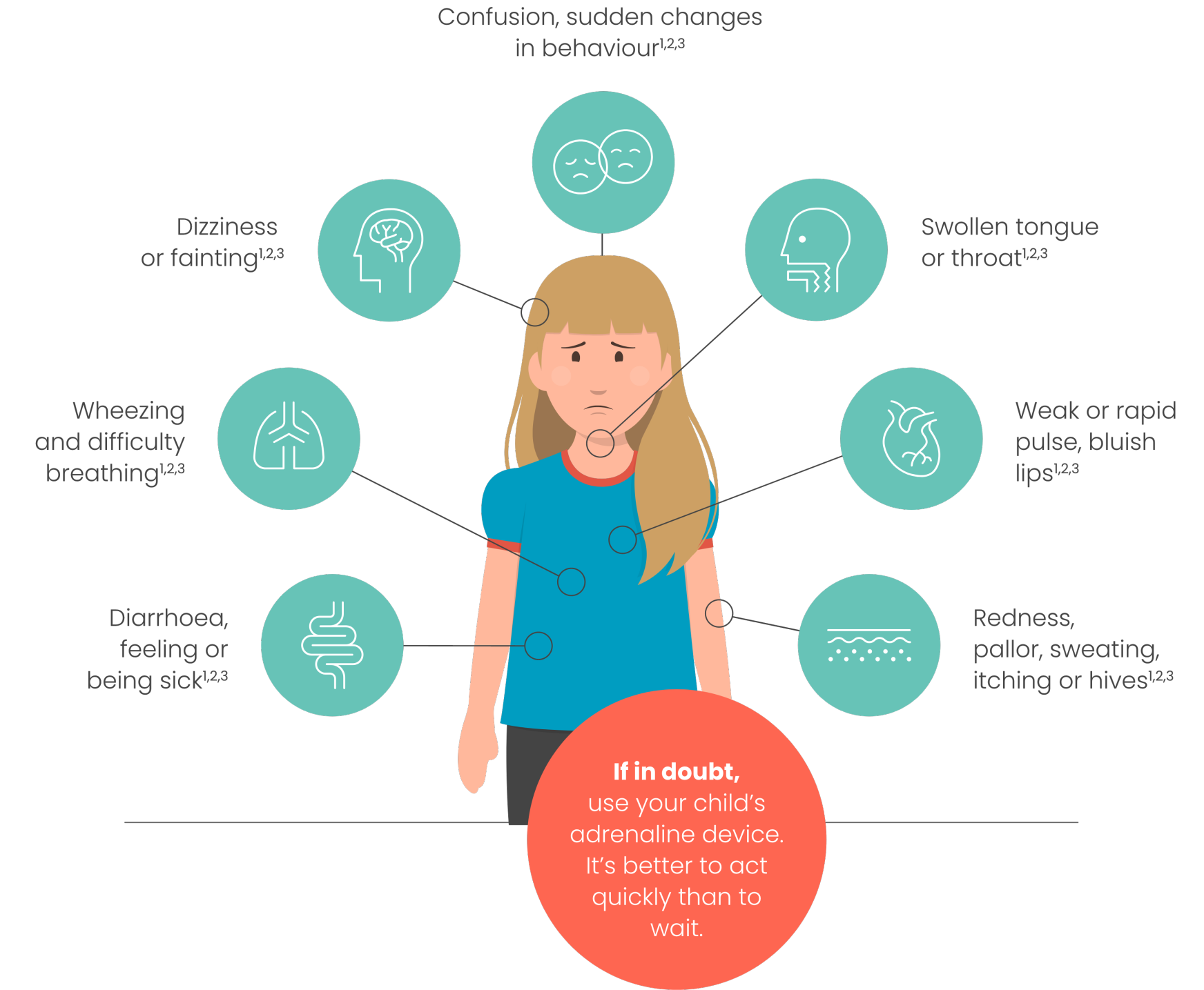 Anaphylaxis symptoms vary, action shouldn't